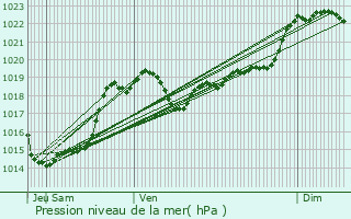 Graphe de la pression atmosphrique prvue pour Saumont