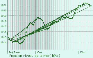 Graphe de la pression atmosphrique prvue pour Lisle-sur-Tarn