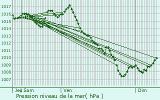 Graphe de la pression atmosphrique prvue pour Courbiac