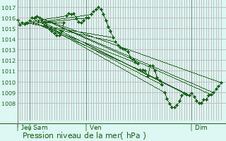 Graphe de la pression atmosphrique prvue pour Montayral