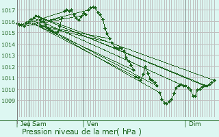 Graphe de la pression atmosphrique prvue pour Saint-Astier