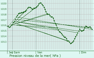 Graphe de la pression atmosphrique prvue pour De Panne