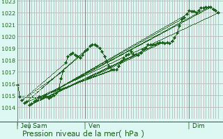 Graphe de la pression atmosphrique prvue pour Sainte-Mre