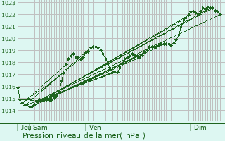 Graphe de la pression atmosphrique prvue pour Saint-Avit-Frandat