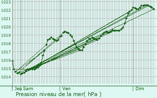 Graphe de la pression atmosphrique prvue pour Saint-Martin-de-Goyne