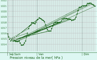 Graphe de la pression atmosphrique prvue pour Ricaud