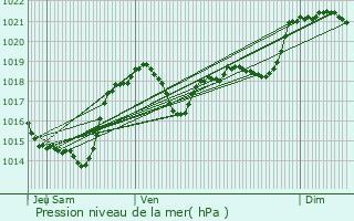 Graphe de la pression atmosphrique prvue pour Cazalrenoux