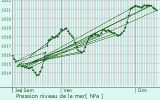 Graphe de la pression atmosphrique prvue pour Caudeval