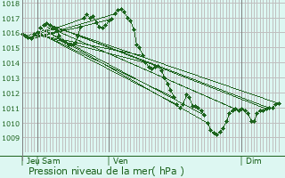 Graphe de la pression atmosphrique prvue pour Saint-Flix-de-Foncaude