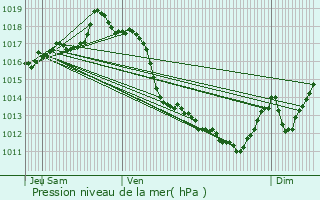 Graphe de la pression atmosphrique prvue pour Espelette