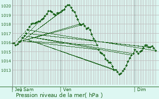 Graphe de la pression atmosphrique prvue pour Veurne