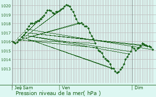 Graphe de la pression atmosphrique prvue pour Hondschoote