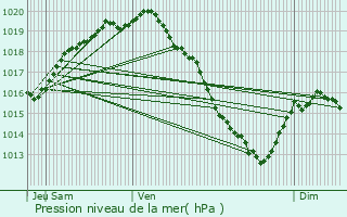 Graphe de la pression atmosphrique prvue pour Bourbourg