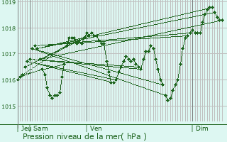 Graphe de la pression atmosphrique prvue pour Bouillargues