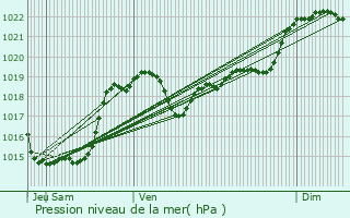 Graphe de la pression atmosphrique prvue pour Ardizas