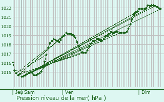 Graphe de la pression atmosphrique prvue pour Sainte-Anne