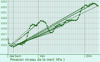 Graphe de la pression atmosphrique prvue pour Rjaumont