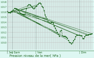 Graphe de la pression atmosphrique prvue pour Tabanac