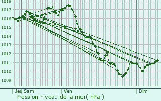 Graphe de la pression atmosphrique prvue pour Montpeyroux