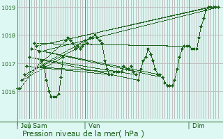 Graphe de la pression atmosphrique prvue pour La Grande-Motte