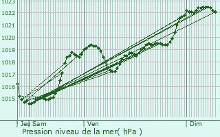 Graphe de la pression atmosphrique prvue pour Taybosc