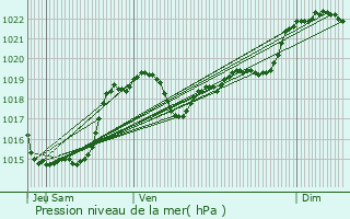 Graphe de la pression atmosphrique prvue pour Razengues