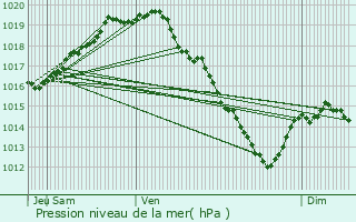 Graphe de la pression atmosphrique prvue pour Lede