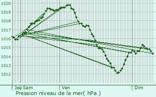 Graphe de la pression atmosphrique prvue pour Lovendegem