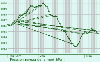 Graphe de la pression atmosphrique prvue pour Ardooie