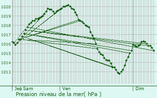 Graphe de la pression atmosphrique prvue pour Hocquinghen