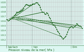 Graphe de la pression atmosphrique prvue pour Machelen