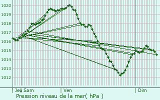 Graphe de la pression atmosphrique prvue pour Ingelmunster