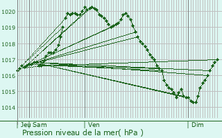 Graphe de la pression atmosphrique prvue pour Priziac