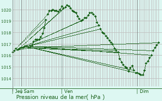 Graphe de la pression atmosphrique prvue pour Lanvngen