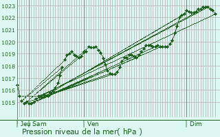 Graphe de la pression atmosphrique prvue pour Manciet