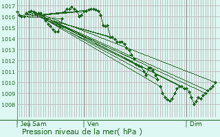 Graphe de la pression atmosphrique prvue pour Terrasson-Lavilledieu