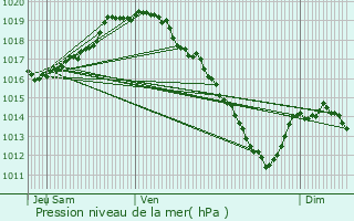 Graphe de la pression atmosphrique prvue pour Merksplas