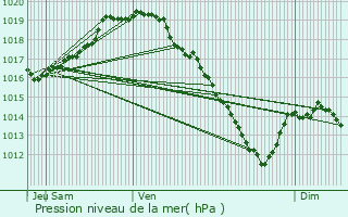 Graphe de la pression atmosphrique prvue pour Hoogstraten