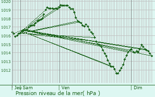 Graphe de la pression atmosphrique prvue pour Wijnegem