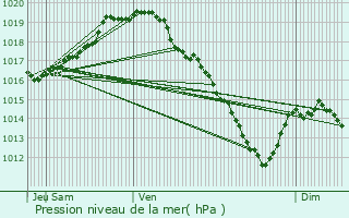 Graphe de la pression atmosphrique prvue pour Wommelgem