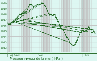 Graphe de la pression atmosphrique prvue pour Wervik