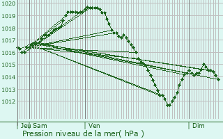 Graphe de la pression atmosphrique prvue pour Boom