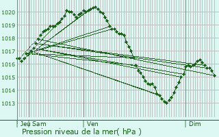 Graphe de la pression atmosphrique prvue pour Hucqueliers