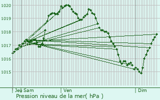 Graphe de la pression atmosphrique prvue pour Caden