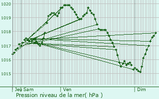 Graphe de la pression atmosphrique prvue pour Thhillac
