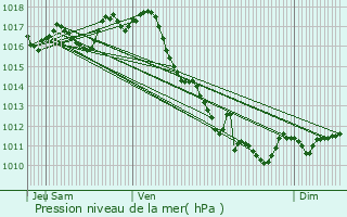 Graphe de la pression atmosphrique prvue pour La Clotte