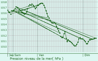 Graphe de la pression atmosphrique prvue pour Saint-Aigulin