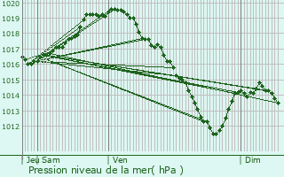 Graphe de la pression atmosphrique prvue pour Lille