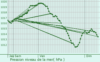 Graphe de la pression atmosphrique prvue pour Heist-op-den-Berg