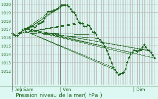 Graphe de la pression atmosphrique prvue pour Tienen